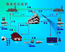 供应链